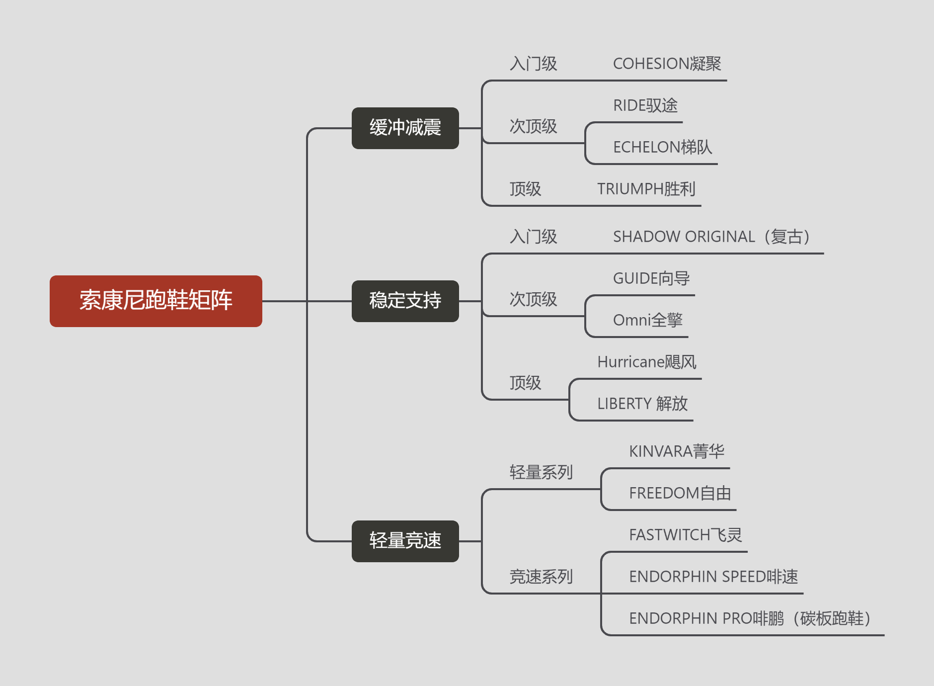 一,索康尼跑鞋品牌介绍二,索康尼跑鞋技术分析三,索康尼跑鞋矩阵分类