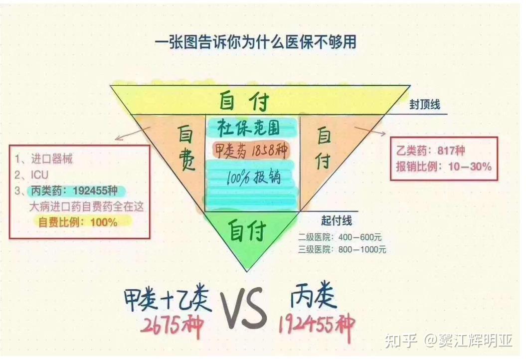 ①社保也就是社会保险,主要包括养老保险,医疗保险,失业保险,工伤保险