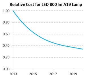 LED照明灯具可靠性测试方法及使用寿命