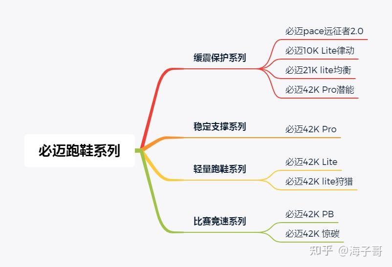 2021年必迈跑鞋推荐,必迈跑鞋怎么样,必迈跑鞋全系列矩阵选购指南