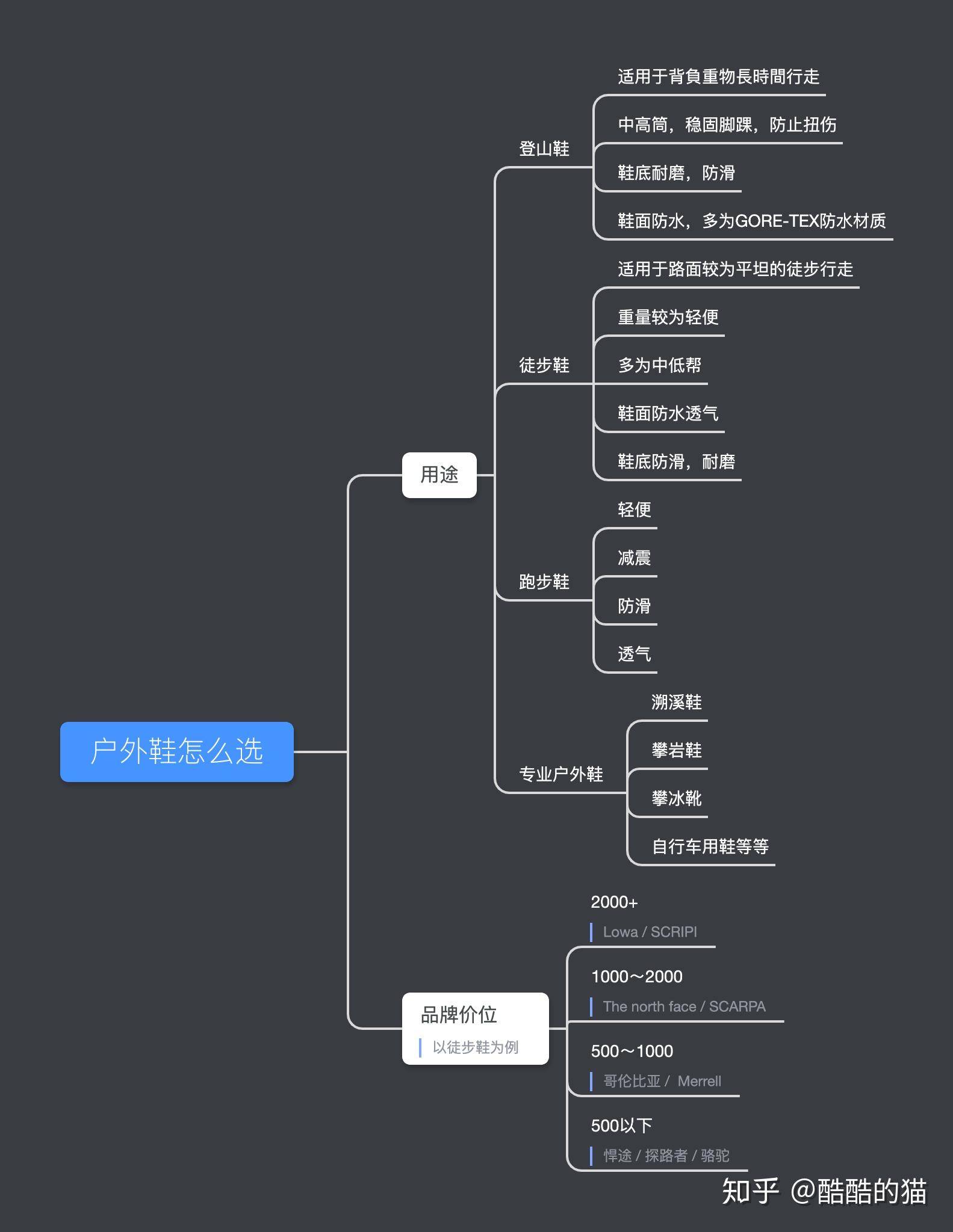 先上一张思维导图,简单明了:再用文字简单介绍下吧:户外鞋这个概念挺