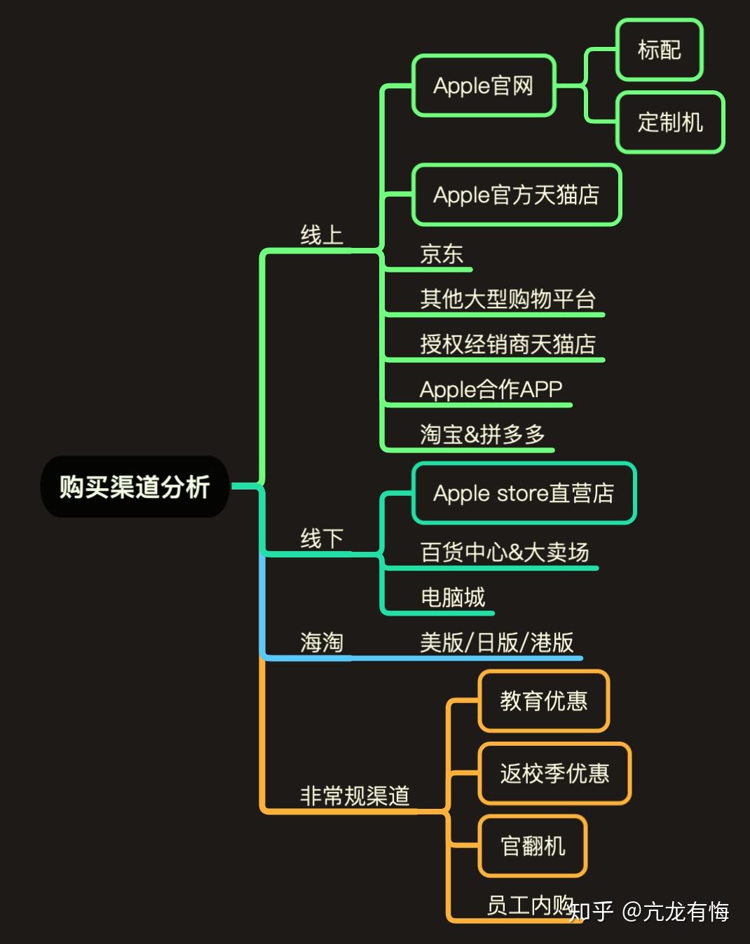 苹果手表购买渠道