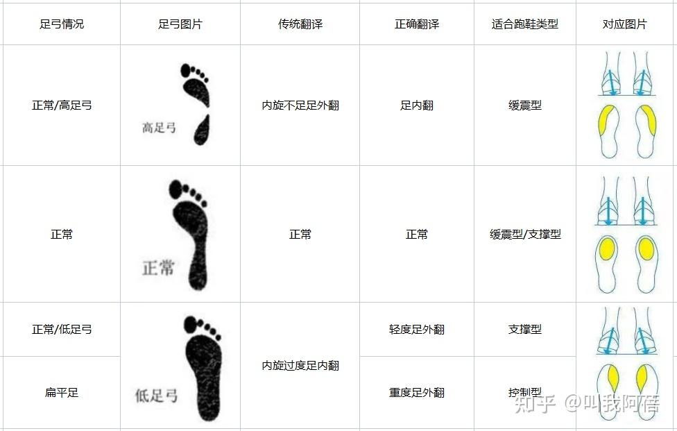 之前常常说说足弓和跑步姿势的问题,下面直接给大家一张图片:正常足弓