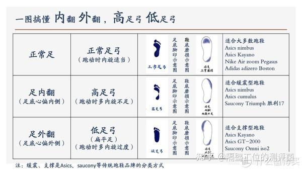 莆田鞋能买真标的嘛抛开足内翻足外翻推荐跑鞋都是托教你选择合适自己