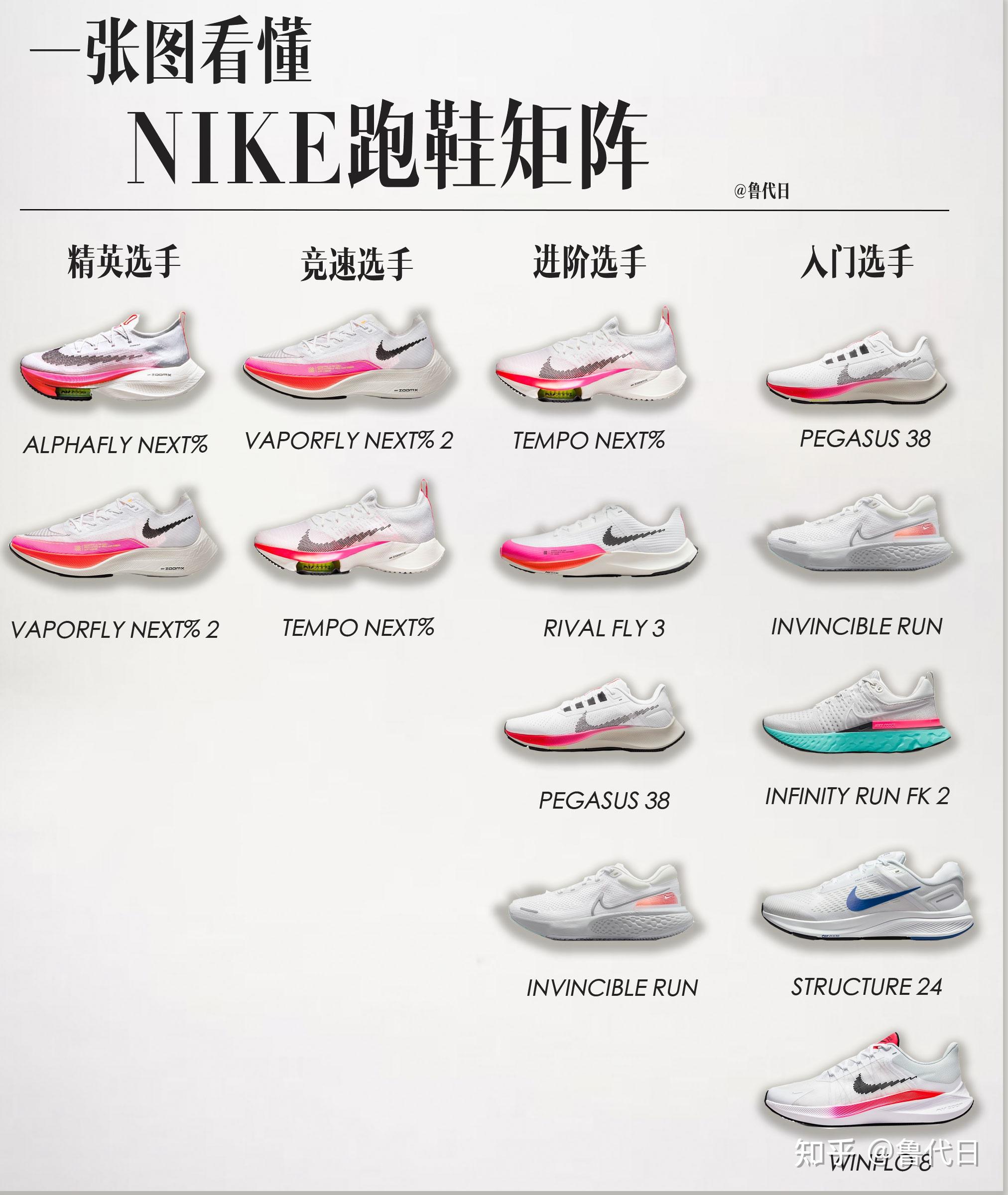 今天来讲讲我们最常见到的nike跑鞋矩阵:(大家还想看什么品牌的矩阵